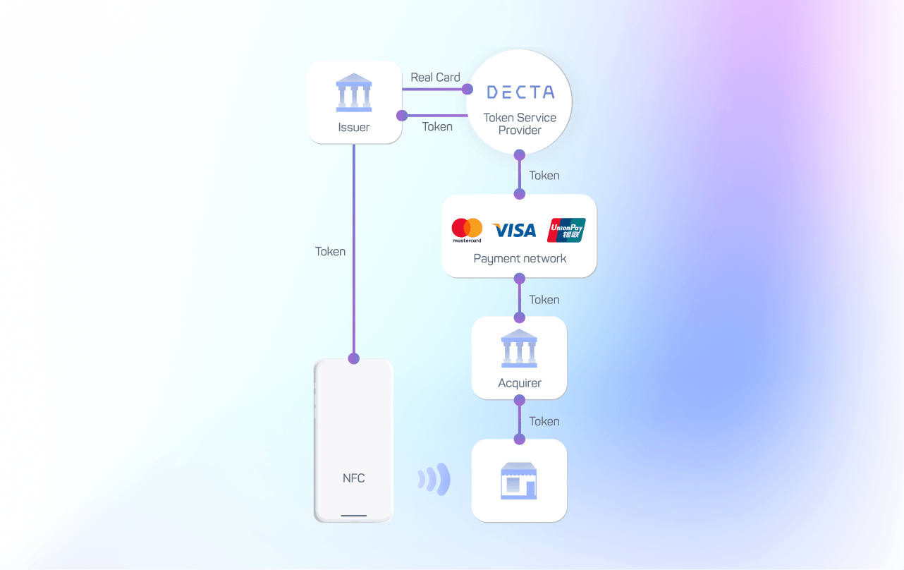 Advanced Tokenization Solutions by DECTA