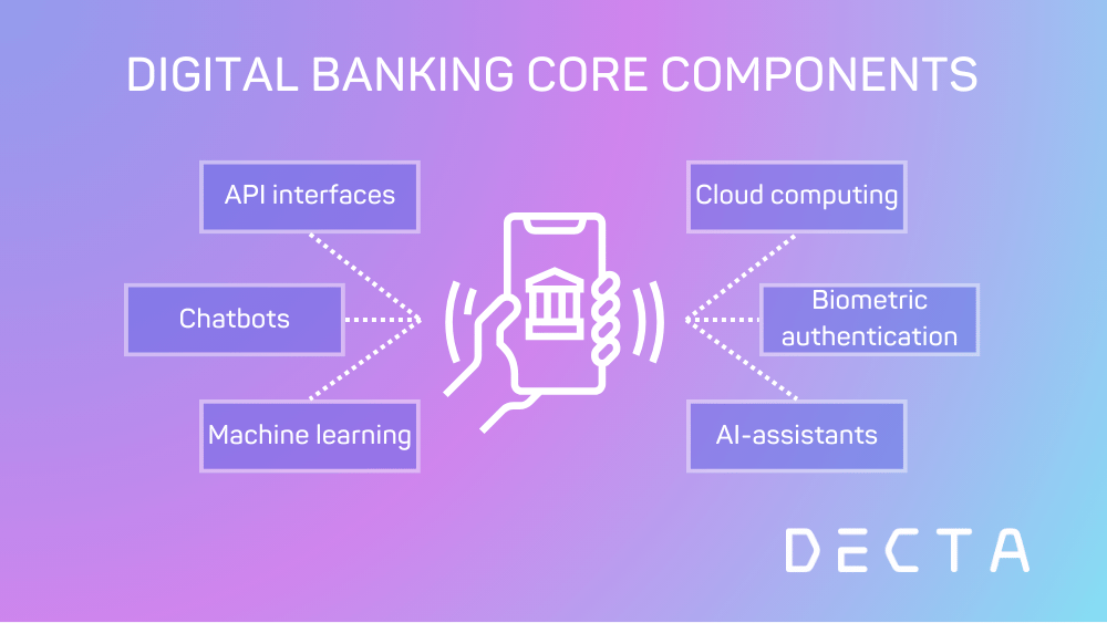https://www.decta.com/media/2289/download/Digital%20bankings%20core%20components.png?v=1&utm_source=chatgpt.com