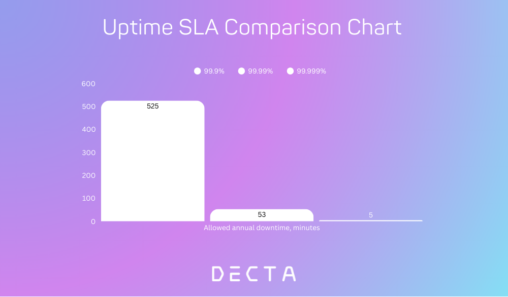 Uptime benchmarks: Understanding 99.9%, 99.99%, and 99.999% SLAs
