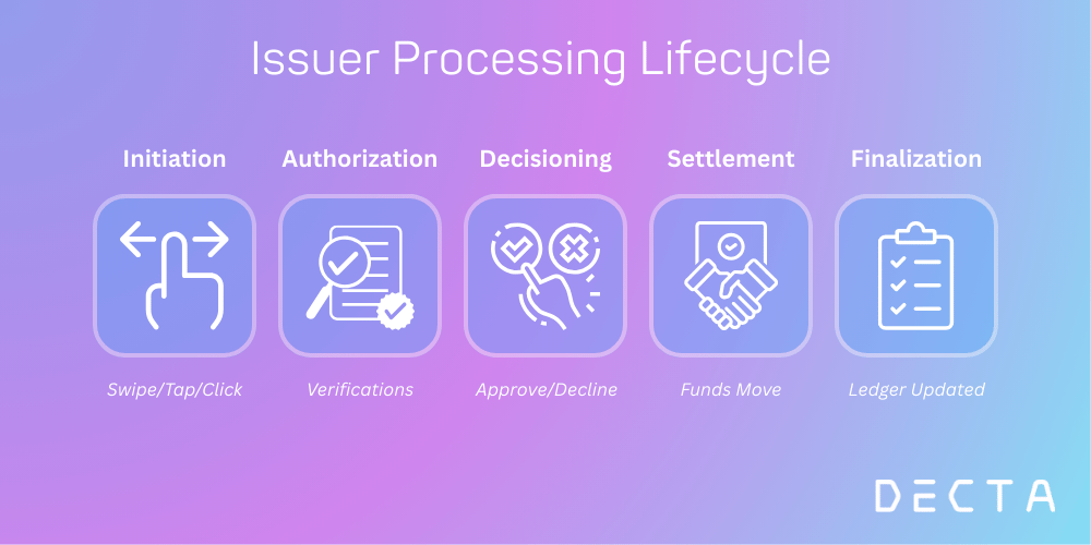 How Issuer Processing Works