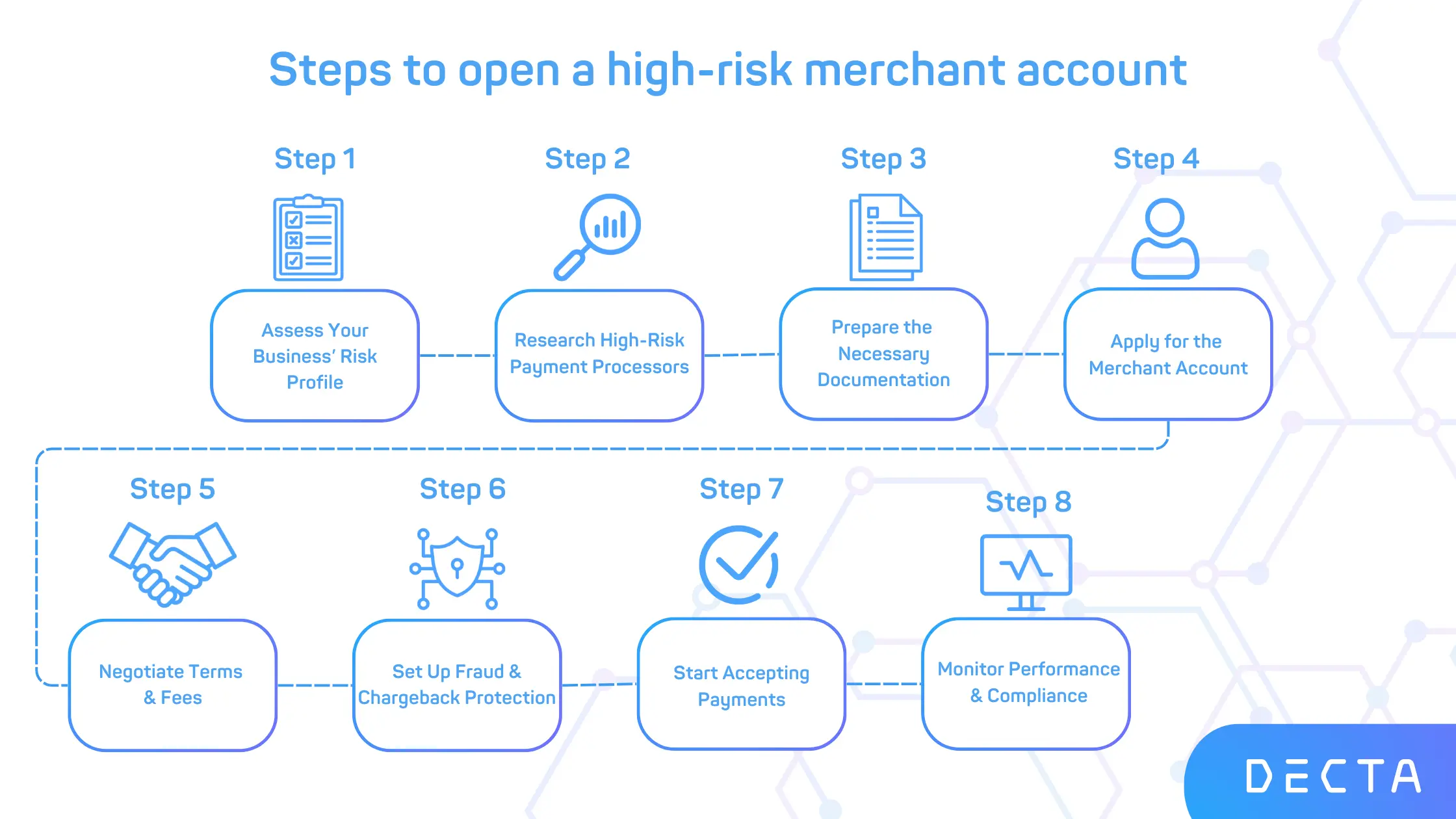 How to Open a High-Risk Merchant Account: Step-by-Step Guide