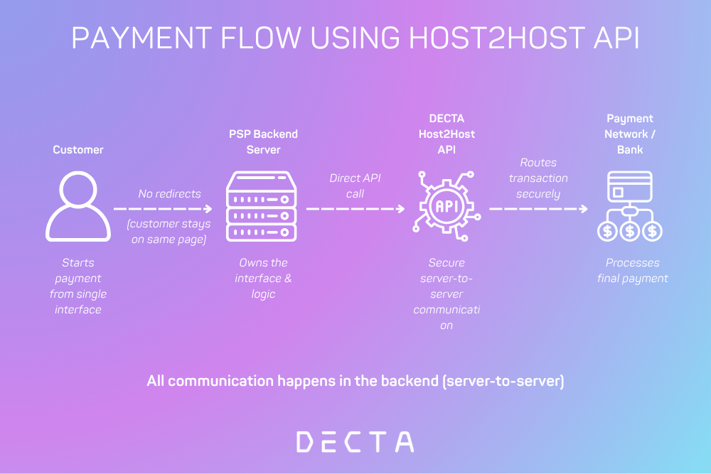 How DECTA’s Host2Host API Enables Direct Payment Communication
