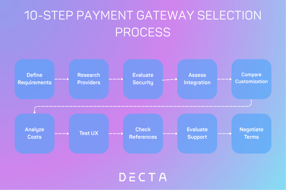 Flowchart showing 10 steps to evaluate and select a white-label payment gateway