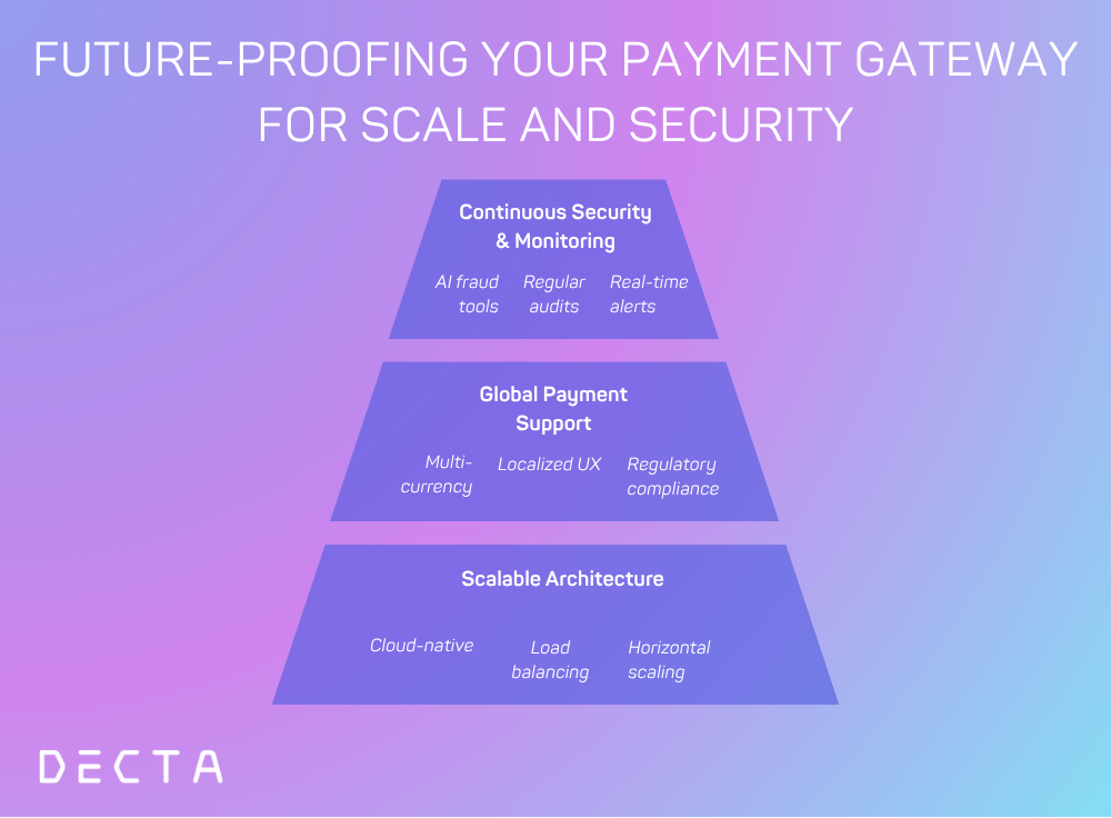 Future-Proofing Your Payment Gateway for Scale and Security