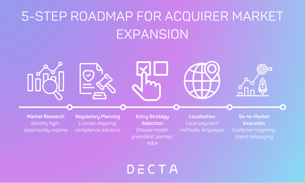 Timeline diagram showing steps to expand acquirer payment processing into new markets