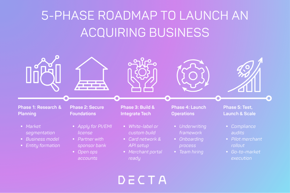 Timeline showing 5 phases to launch a payment acquiring business