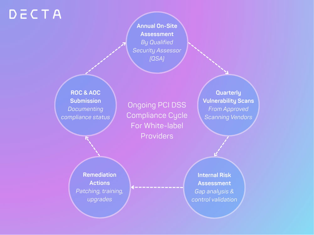 Circular lifecycle showing annual assessments, scans, remediation, and documentation for PCI DSS compliance