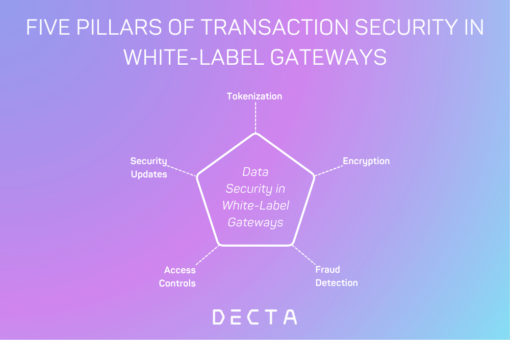 Radial diagram showing tokenization, encryption, fraud detection, access control, and updates in white-label gateway security