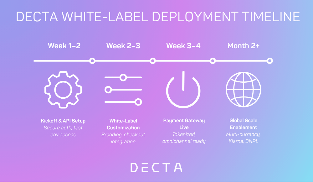Timeline showing DECTA integration phases from API setup to global scaling with white-label solutions