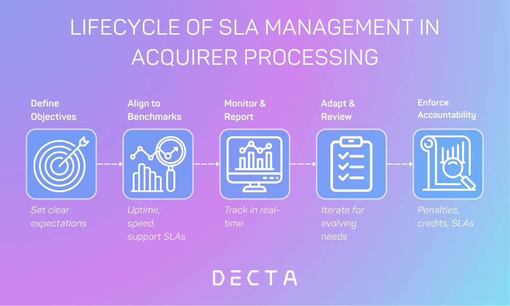 Flowchart showing five steps in SLA lifecycle management for acquirer processing platforms