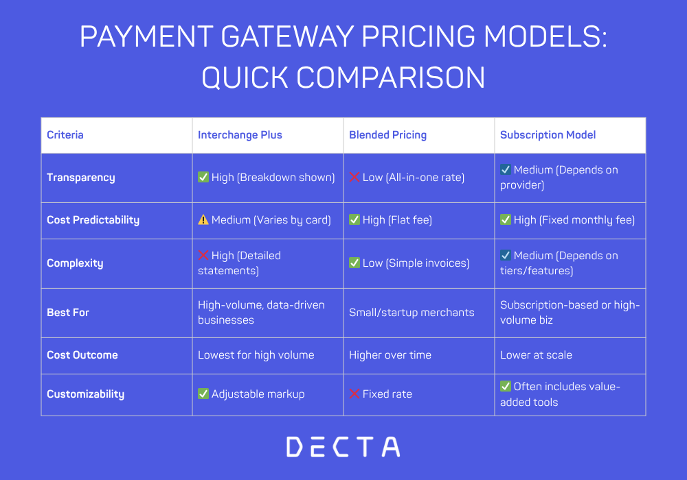 Simple infographic comparing Interchange Plus, Blended, and Subscription payment pricing models