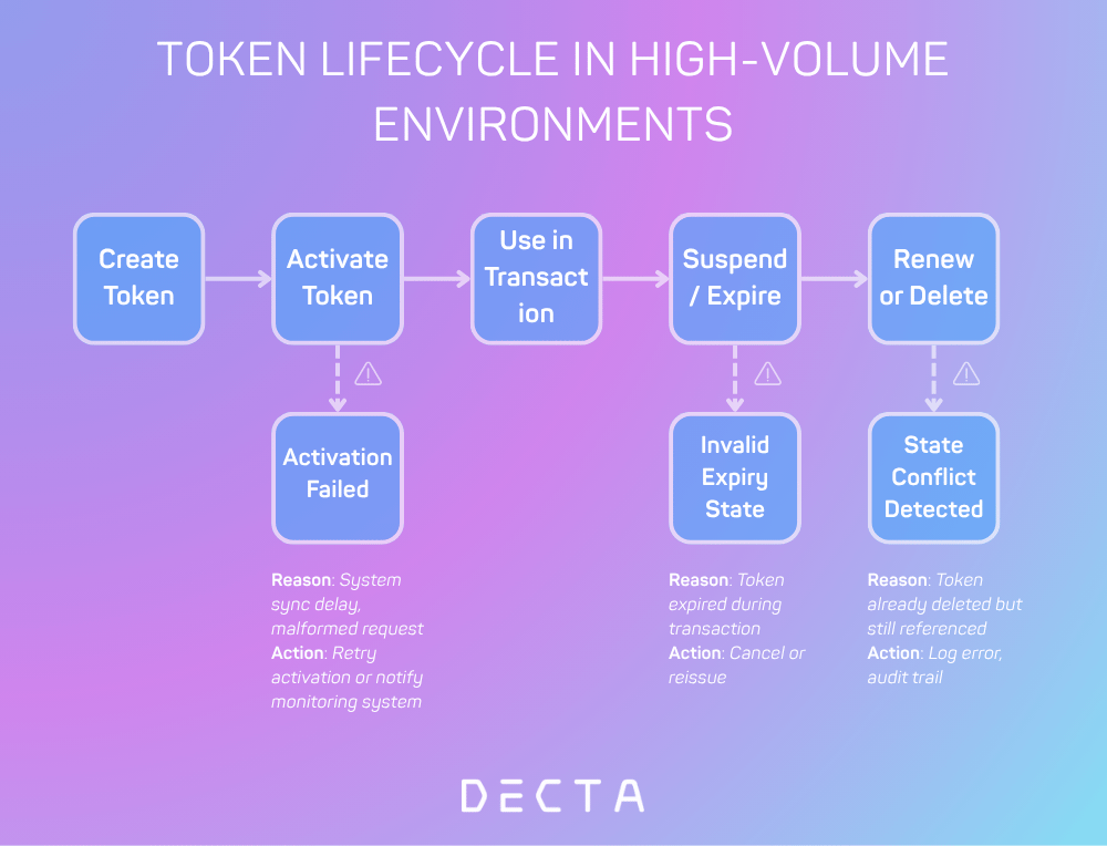 Token lifecycle management flowchart for PSPs showing creation, suspension, renewal, and failure paths