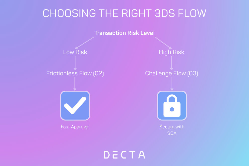 3ds Method Flow Why Your 3DS Authentication Has Low Approval Rates: 5 Optimization Tips