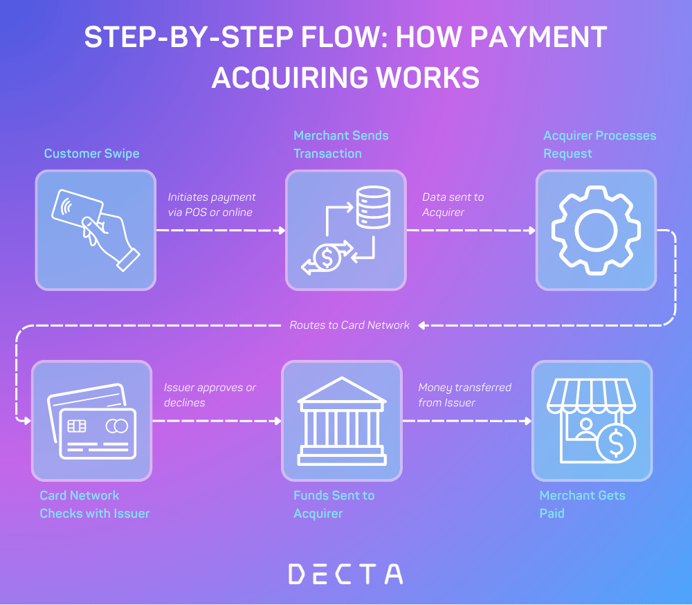 Step-by-step flow of payment acquiring: from customer swipe to merchant receiving funds.