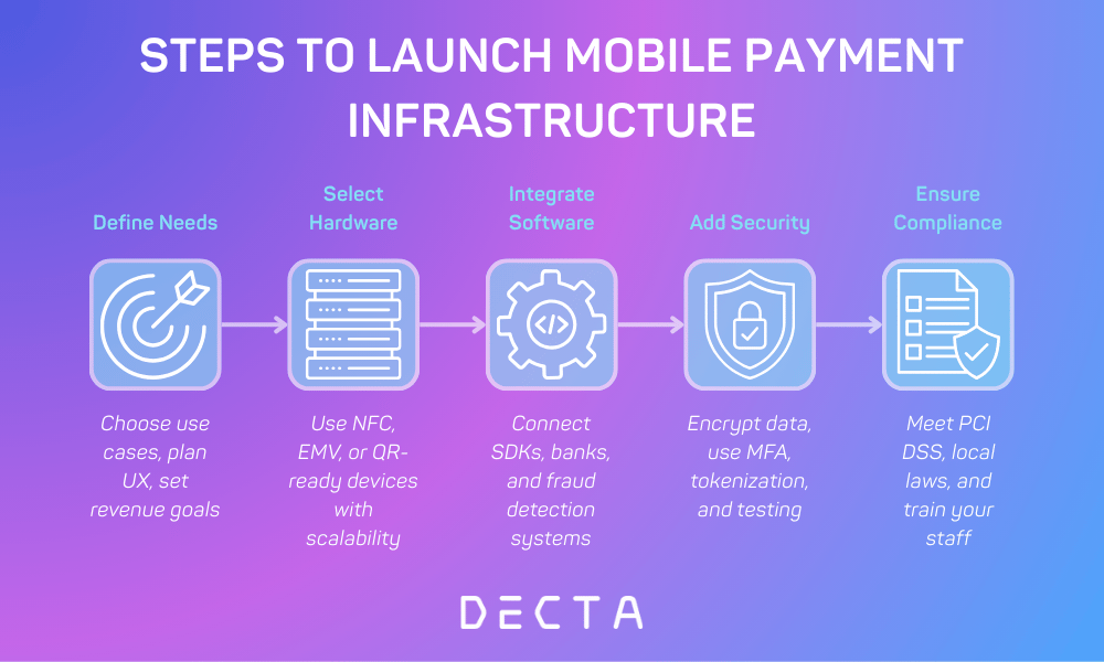 Visual infographic titled 'Steps to Launch Mobile Payment Infrastructure' showing a 5-step process: Define Needs, Select Hardware, Integrate Software, Add Security, and Ensure Compliance. Each step includes icons and brief descriptions of mobile payment setup essentials.