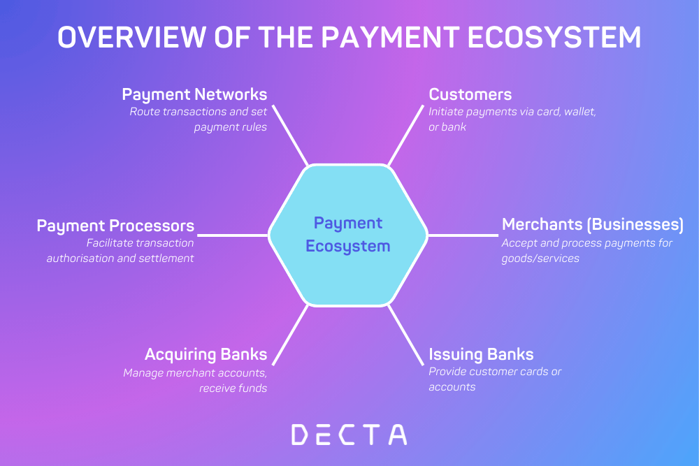 Diagram titled 'Overview of the Payment Ecosystem' showing six key entities: Customers, Merchants, Issuing Banks, Acquiring Banks, Payment Processors, and Payment Networks, all connected to a central Payment Ecosystem hub. Visual explains how each player enables digital payment flow, authorisation, and settlement.