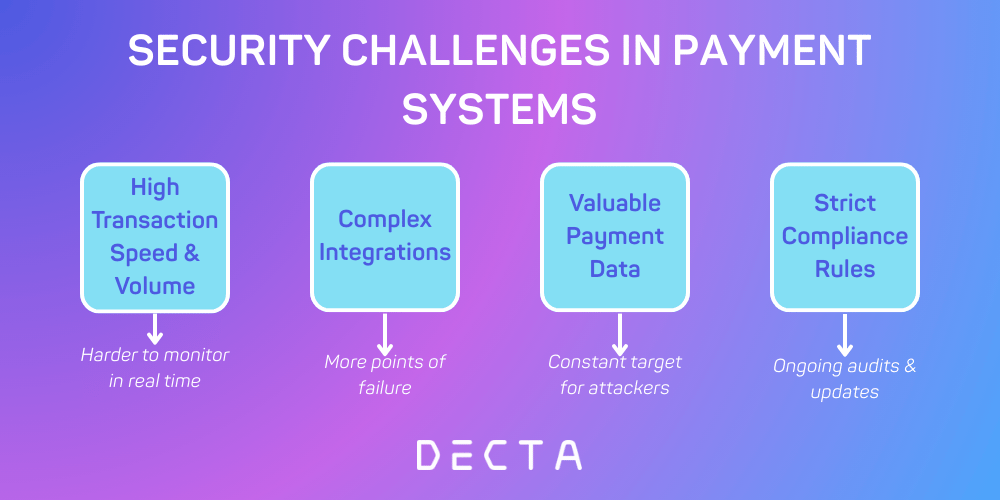 A clean flowchart illustrating the four key security challenges in payment systems, showing how transaction speed, integrations, data value, and compliance rules collectively increase risks.