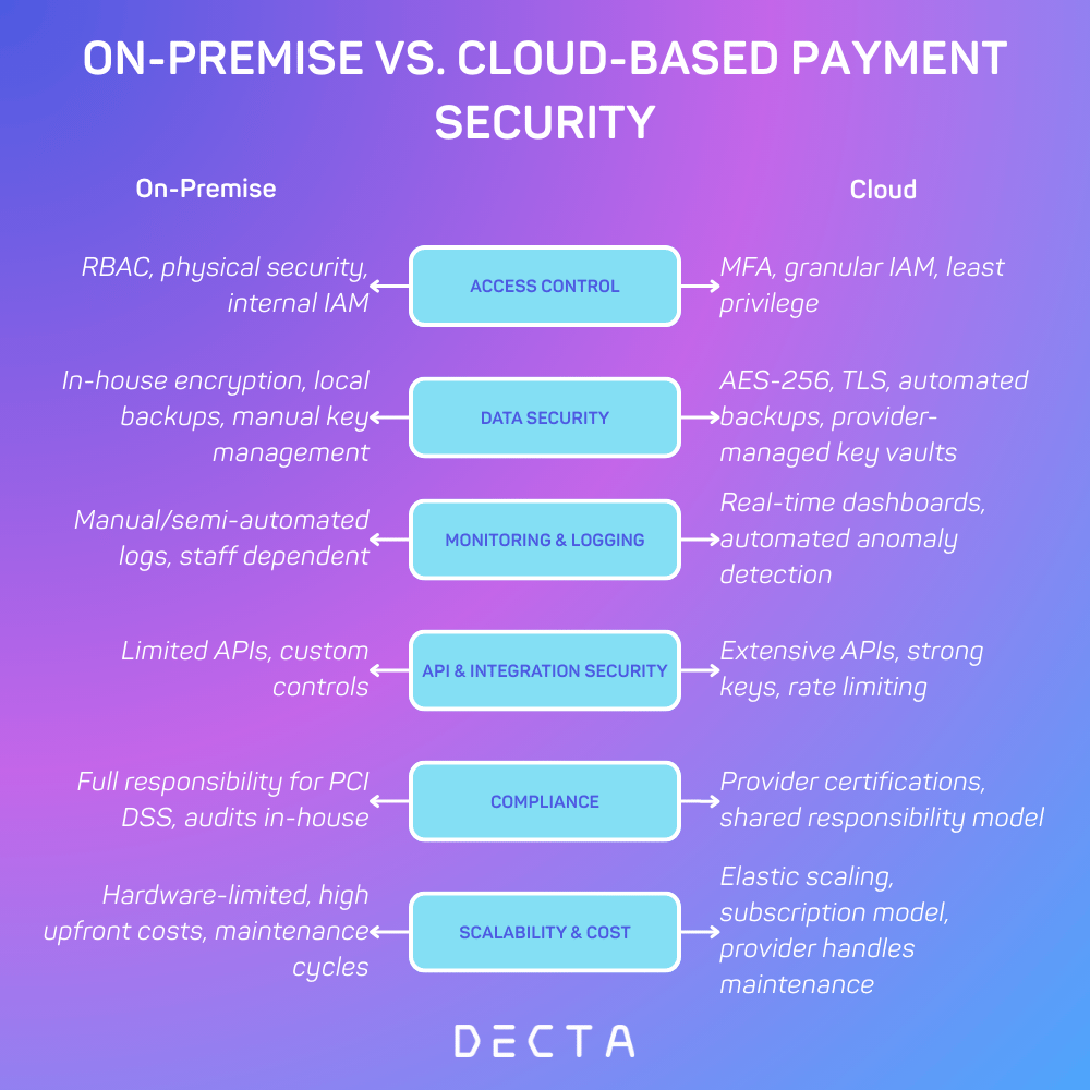 A side-by-side comparison chart showing key differences between on-premise and cloud-based payment security. On-premise emphasizes internal access control, in-house encryption, manual monitoring, custom API protection, and full compliance responsibility but has higher costs and limited scalability. Cloud-based security offers MFA, automated encryption and backups, real-time monitoring, robust API protections, provider certifications, and elastic scalability with subscription pricing under a shared responsibility model.