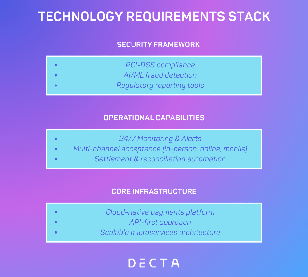 A layered technology stack diagram showing the three essential requirements for dual-role payment processing. At the base is Core Infrastructure with cloud-native platforms, APIs, and scalable microservices. The middle layer represents Operational Capabilities including monitoring, multi-channel acceptance, and settlement automation. The top layer is the Security Framework, featuring PCI-DSS compliance, fraud detection with machine learning, and regulatory reporting.