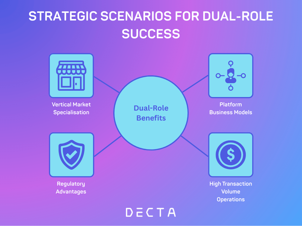 A flowchart showing four strategic business scenarios where banks and fintechs benefit from being both issuers and acquirers, with each scenario leading toward a central dual-role advantage.