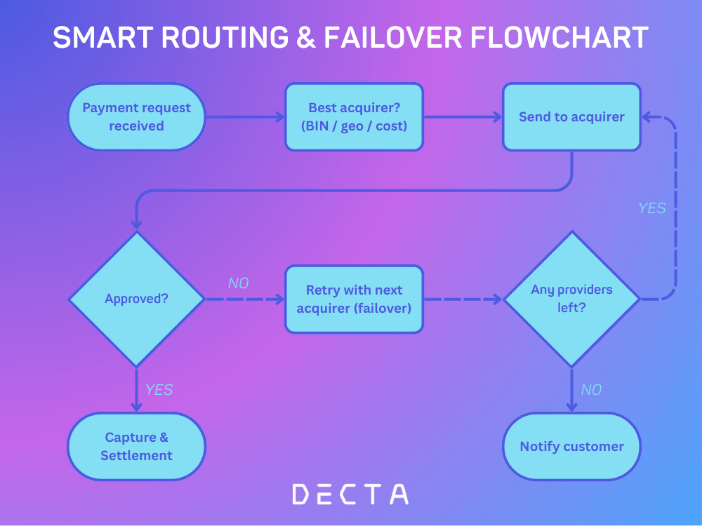 Compact flowchart of smart routing and failover in a modular payment stack, starting from authorisation request, checking SCA or 3DS compliance, selecting the best acquirer based on BIN, geography, cost, and success rate, retrying with alternate acquirers on declines, applying fee optimisation when possible, and ending in either successful capture and settlement or final decline with customer notification.