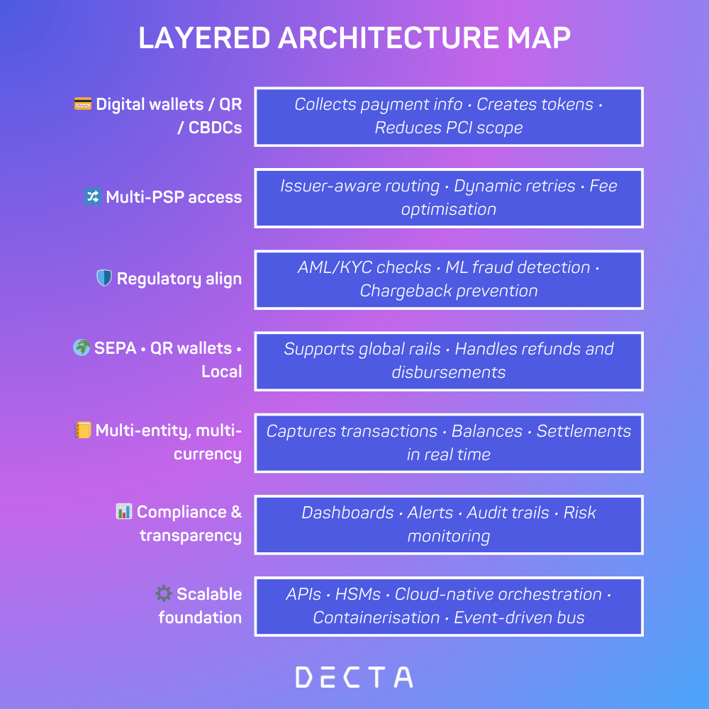 A vertical layered architecture diagram of a modular payment stack with seven tiers, from checkout and tokenisation at the top through smart routing, fraud compliance, payment methods, ledger reconciliation, and data observability, down to a shared infrastructure layer with APIs, HSMs, and cloud orchestration, showing how each module operates independently while staying loosely coupled for flexibility and compliance