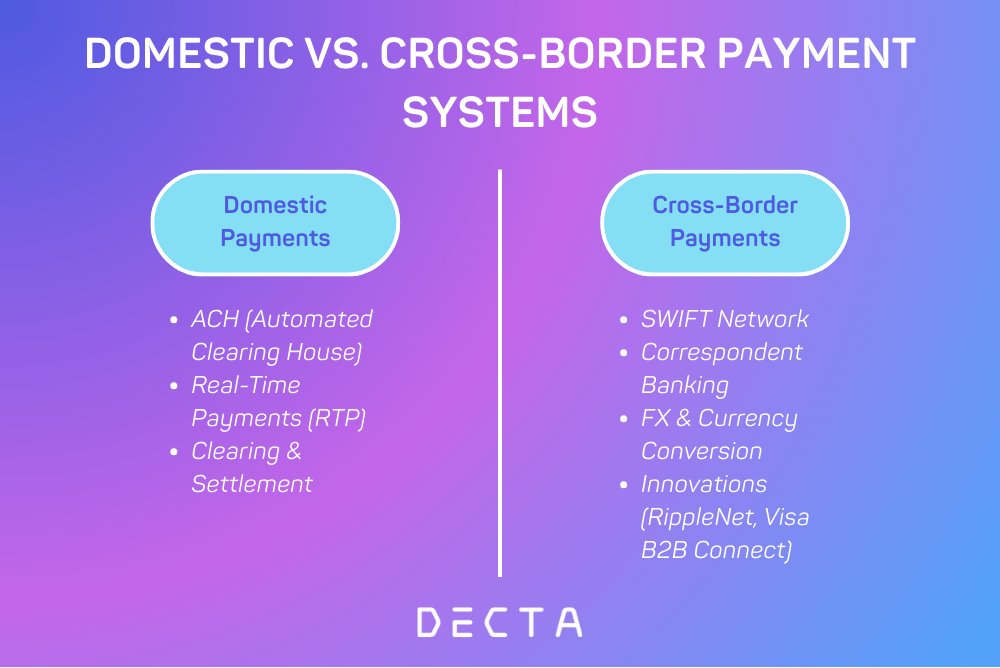 A comparison chart showing domestic payment systems such as ACH and real-time payments on one side, contrasted with cross-border systems like SWIFT and RippleNet, highlighting differences in speed, cost, and complexity.