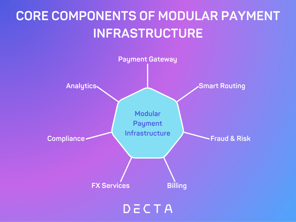 A hub-and-spoke diagram with modular payment infrastructure at the center and surrounding modules such as gateway, routing, fraud management, billing, FX, compliance, and analytics, showing how each works independently but integrates seamlessly.