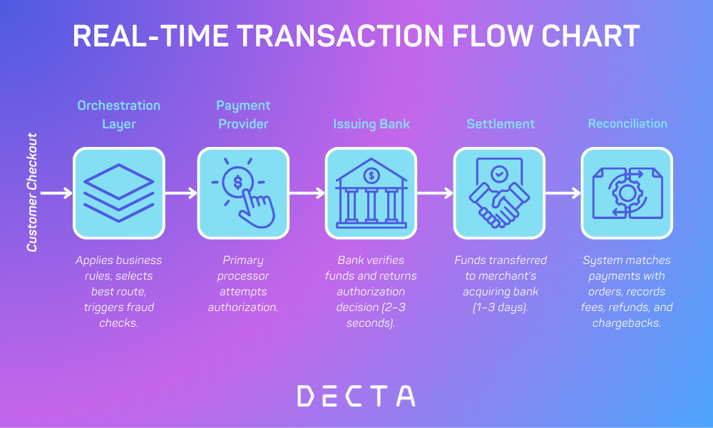 A flowchart showing the real-time transaction flow in modular payment systems, starting with customer checkout, passing through the orchestration layer, payment provider, and issuing bank for authorization in 2–3 seconds, then moving into settlement and reconciliation with backup failover routing if the primary processor fails.