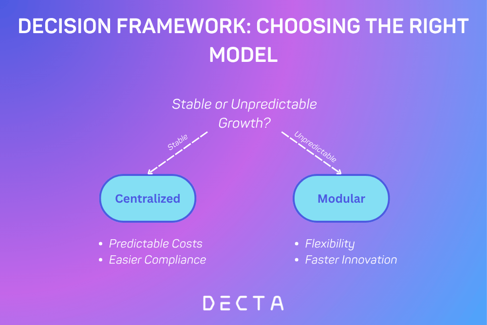 A decision tree diagram guiding organizations to choose between centralized and modular payment infrastructure based on growth patterns, compliance needs, and technical expertise.
