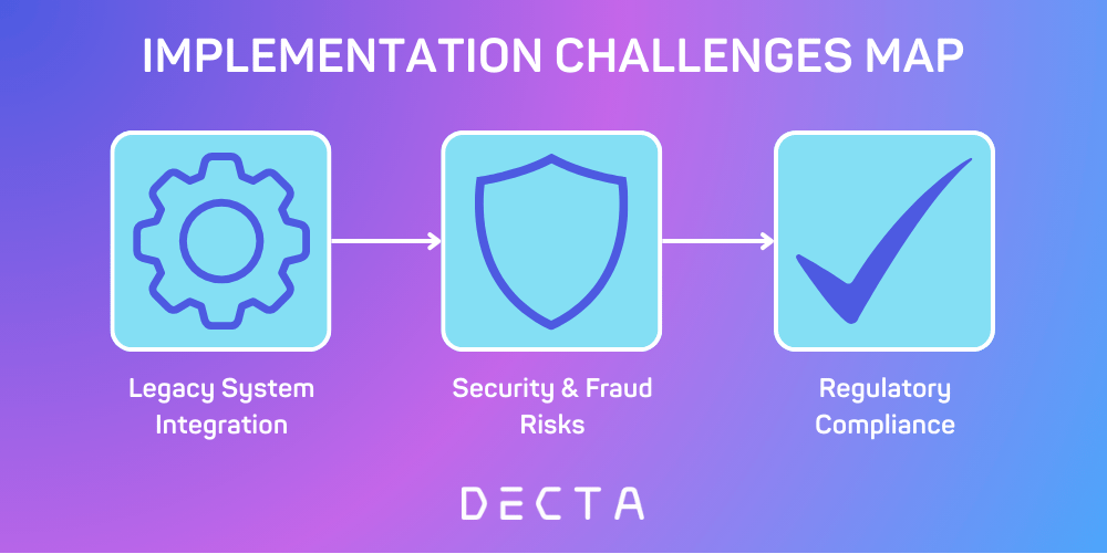 A visual map illustrating the three main challenges of implementing real-time payment systems—legacy IT integration, heightened fraud risks, and differing regulatory compliance requirements across regions.