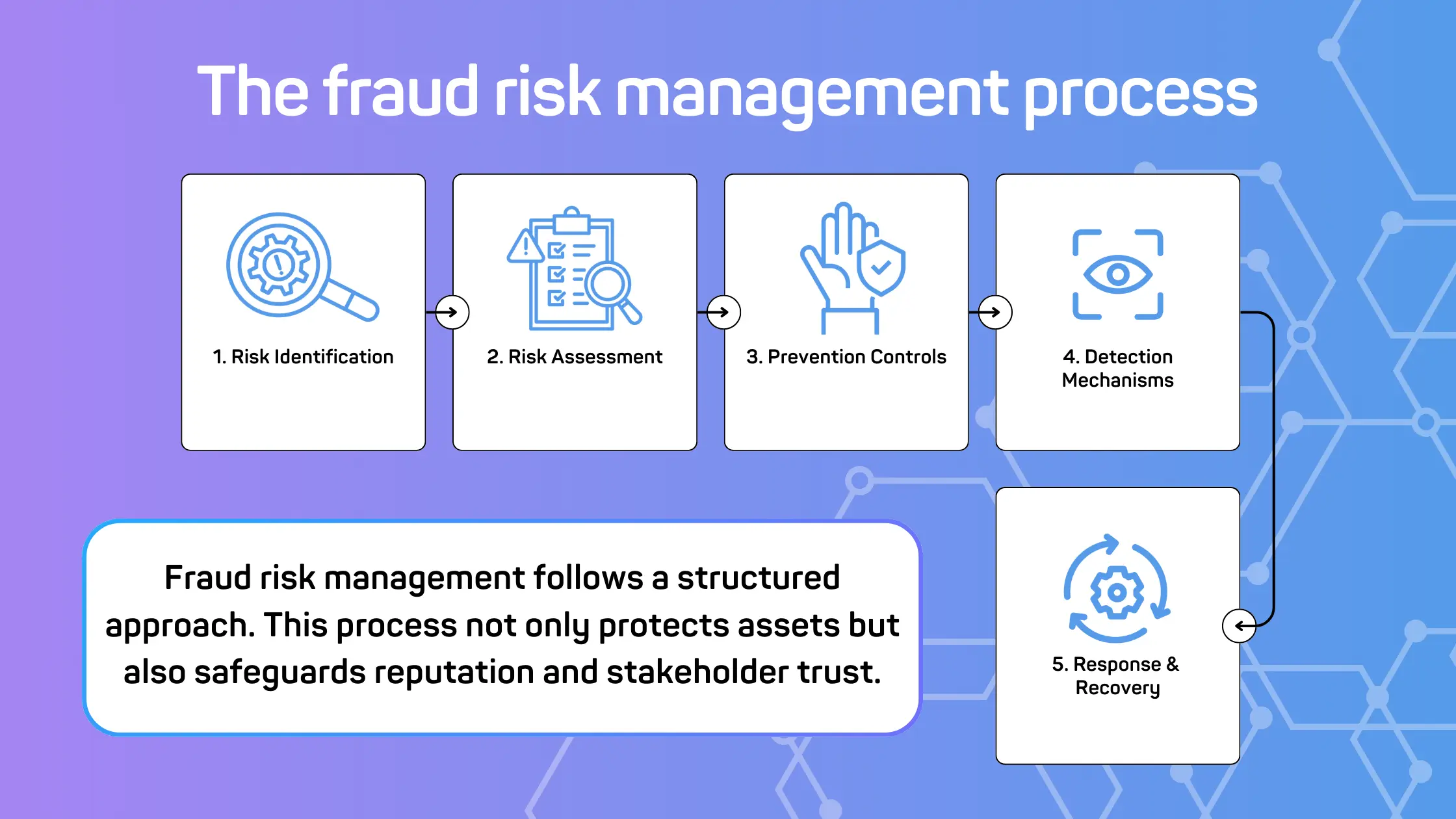 What is Fraud Risk Management? | Decta