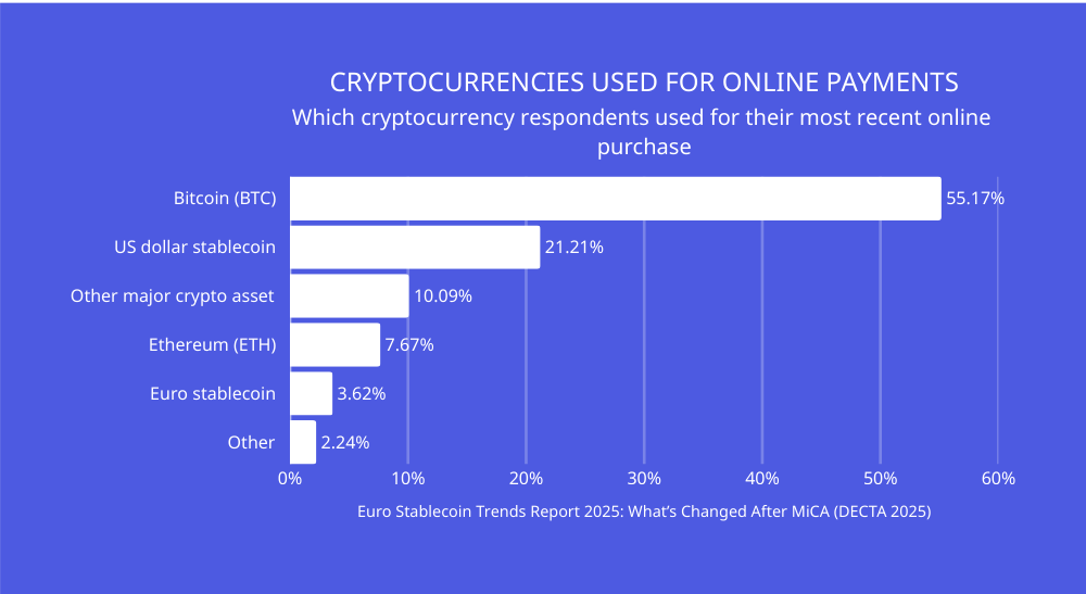 "Bar chart illustrating which cryptocurrencies respondents used for their most recent online payment, showing Bitcoin at 55.17 percent, US dollar stablecoins at 21.21 percent, and euro stablecoins at 3.62 percent.