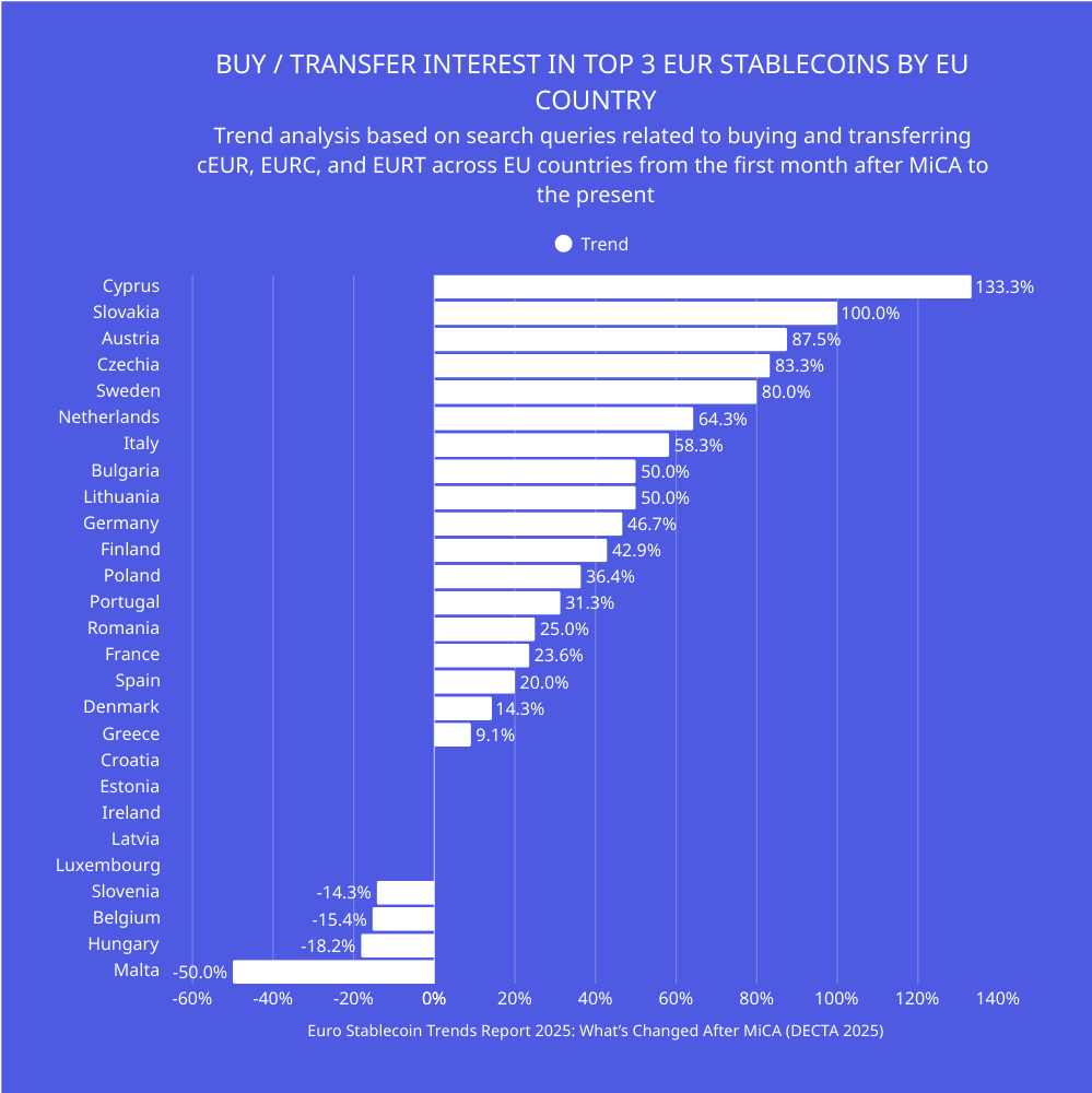 Horizontal bar chart showing post-MiCA growth in search interest for buying or transferring the top three euro-pegged stablecoins across EU countries, with Cyprus at 133 percent and Slovakia at 100 percent leading the rankings.