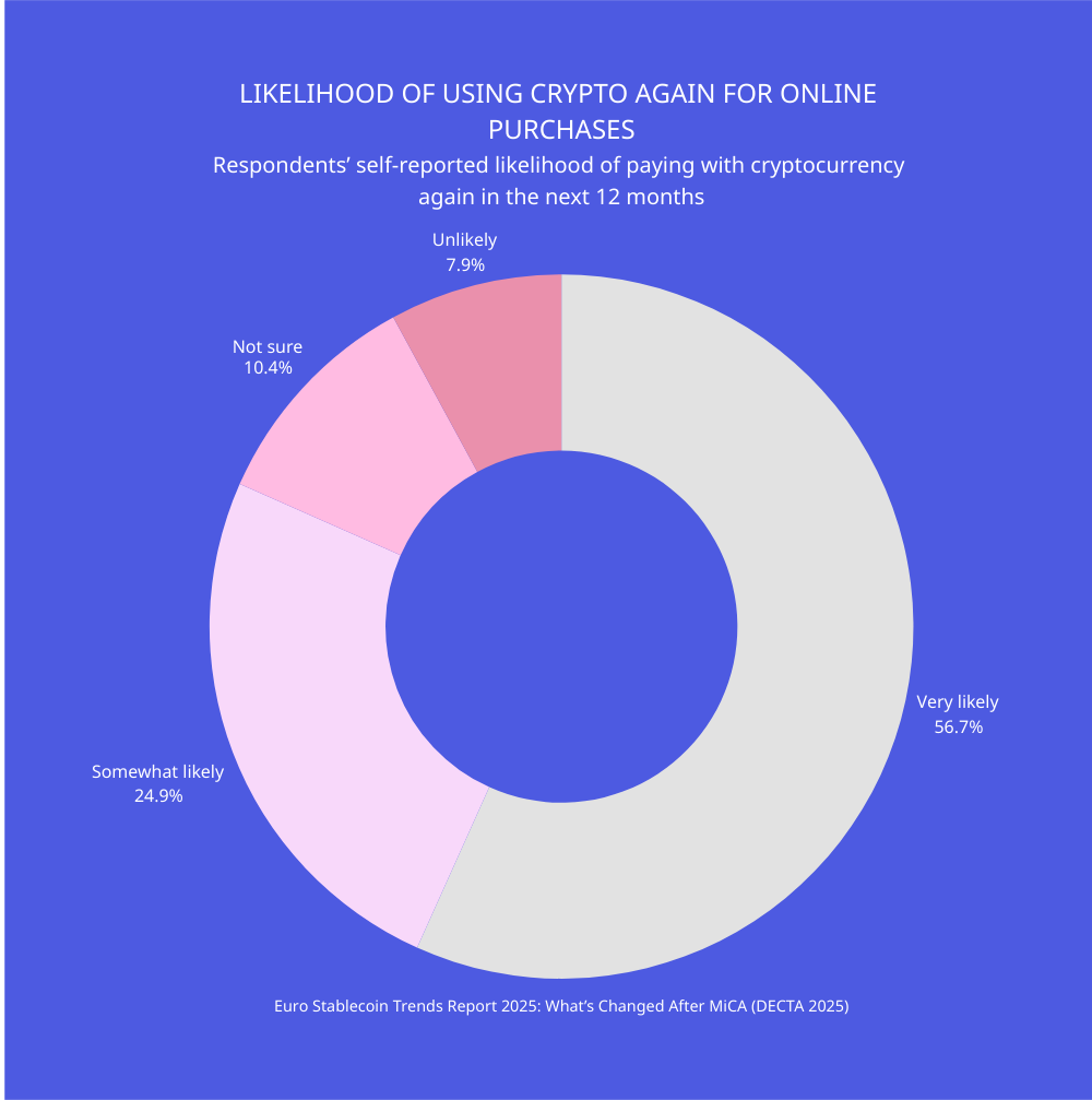 Donut chart showing respondents’ likelihood of using cryptocurrency again within 12 months, with 56.7 percent very likely, 24.9 percent somewhat likely, and 7.9 percent unlikely.
