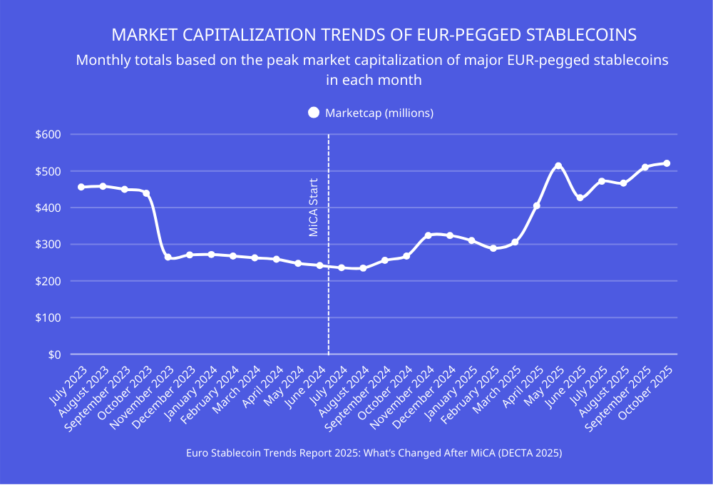 Line chart showing monthly market capitalization trends of major euro-pegged stablecoins from July 2023 to October 2025, highlighting a decline before MiCA implementation in June 2024 and a steady increase afterward, reaching around 520 million dollars in late 2025.