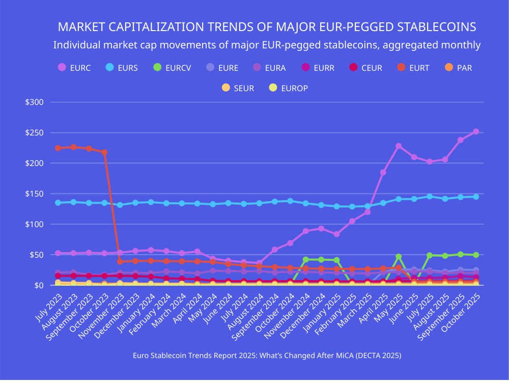Line chart showing individual market capitalization trends of major euro-pegged stablecoins from July 2023 to October 2025, including EURC, EURS, EURCV, EURe, EURA, EURR, CEUR, EURT, PAR, SEUR and EUROP, with notable post-MiCA growth for EURC and EURCV and a sharp decline for EURT in late 2023.