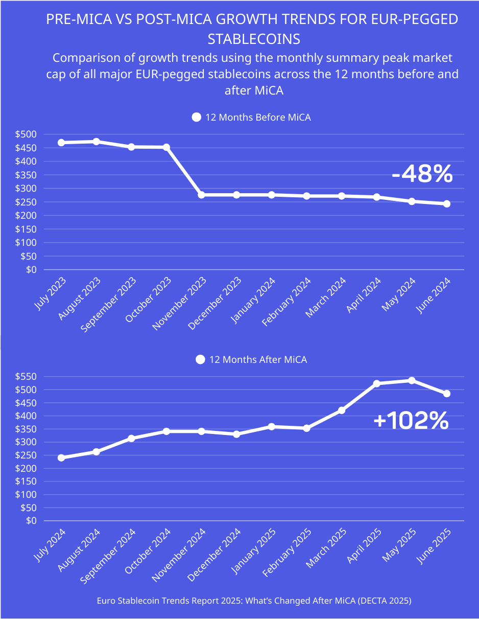 Comparison line chart showing euro-pegged stablecoin market capitalization in the 12 months before and after MiCA, with a 48 percent decline pre-MiCA and a 102 percent increase post-MiCA, covering July 2023 to June 2025.