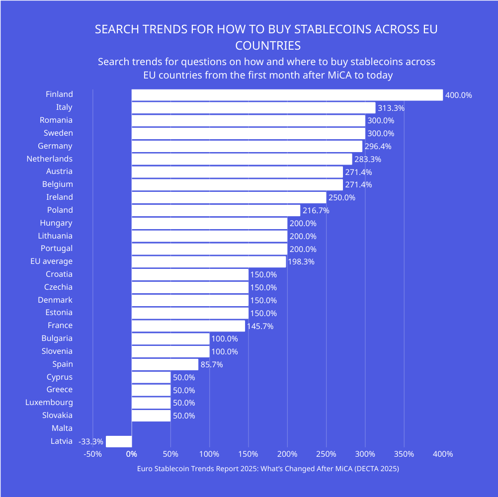 Bar chart showing post-MiCA search growth for queries on how to buy stablecoins across EU countries, with Finland at 400 percent and Italy at 313.3 percent leading increases