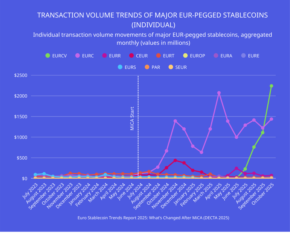 Line chart displaying individual transaction volume trends for major euro-pegged stablecoins, including EURC, EURCV, EURR, CEUR, EURT, EURe, EURA, EURE, PAR and SEUR, from July 2023 to October 2025, showing strong post-MiCA growth for EURC and EURCV.
