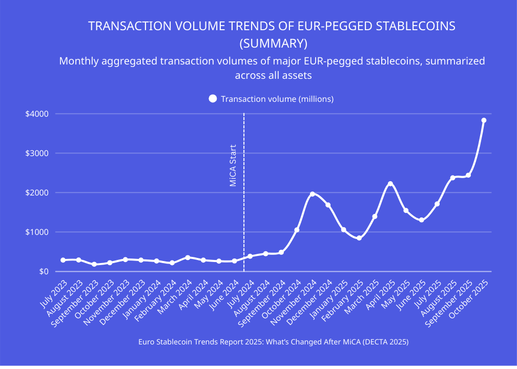 Line chart showing aggregated monthly transaction volumes of major euro-pegged stablecoins from July 2023 to October 2025, with volumes remaining low before MiCA and rising sharply afterward to exceed 4 billion dollars.