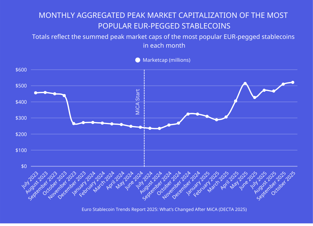 Line chart showing monthly market capitalization trends of major euro-pegged stablecoins from July 2023 to October 2025, highlighting a decline before MiCA implementation in June 2024 and a steady increase afterward, reaching around 520 million dollars in late 2025.