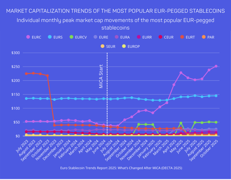 Multi-line chart showing how the monthly peak market capitalization of the most popular EUR-pegged stablecoins changed between 2023 and 2025, highlighting declines in 2023–2024 and growth beginning in 2025