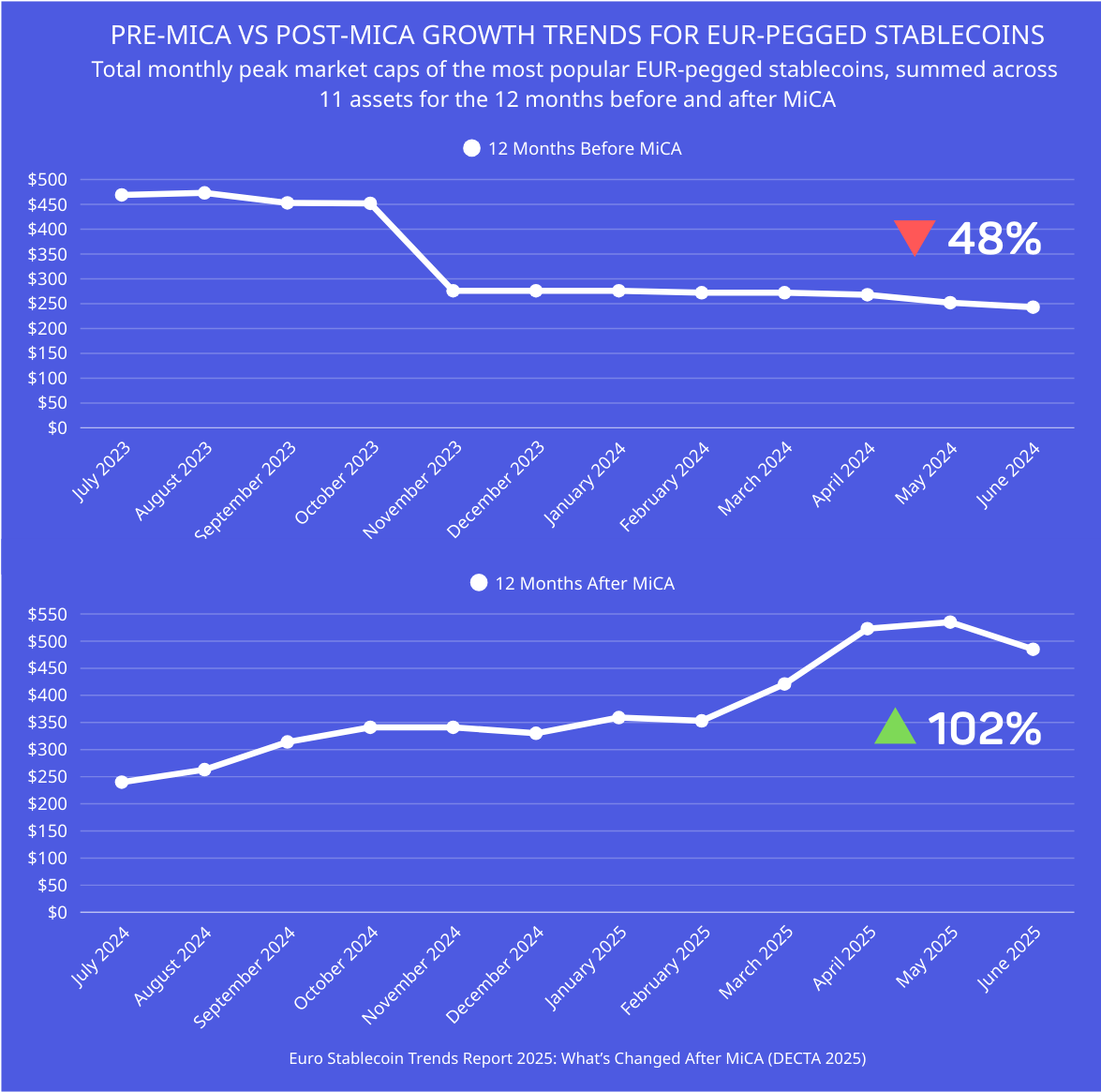 Comparison line chart showing euro-pegged stablecoin market capitalization in the 12 months before and after MiCA, with a 48 percent decline pre-MiCA and a 102 percent increase post-MiCA, covering July 2023 to June 2025.