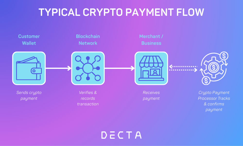 A simple diagram showing a typical crypto payment flow where a customer sends cryptocurrency from a digital wallet, the blockchain network verifies and records the transaction, and the merchant receives the payment, with an optional crypto payment processor tracking confirmation status.