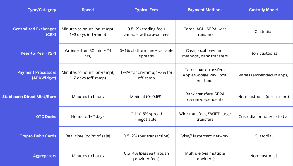 Comparison table of crypto on-ramp and off-ramp methods showing speed, typical fees, payment methods, and custody model across centralized exchanges (CEX), peer-to-peer (P2P) platforms, payment processors, stablecoin mint/burn, OTC desks, crypto debit cards, and aggregators.