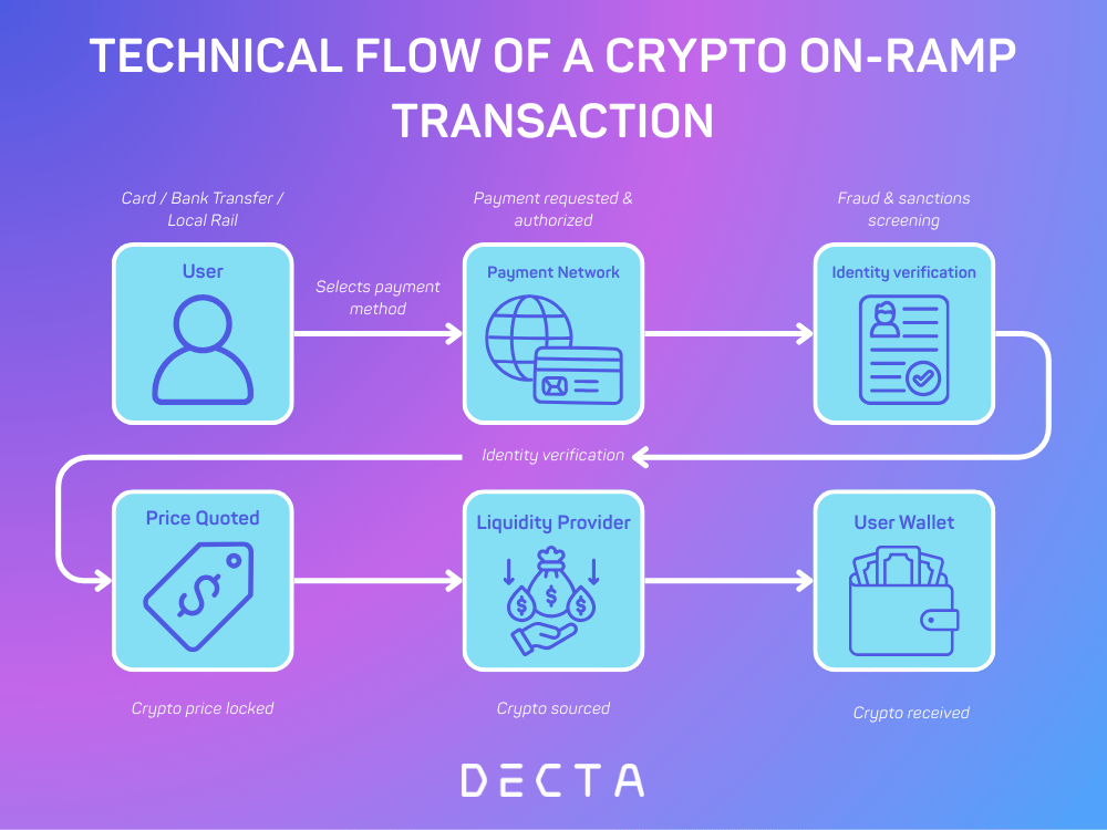 Diagram illustrating the technical flow of a crypto on-ramp transaction, showing a user selecting a payment method, payment network authorization, identity verification with fraud and sanctions screening, price quotation and lock, liquidity provider sourcing crypto, and final delivery to the user’s wallet.