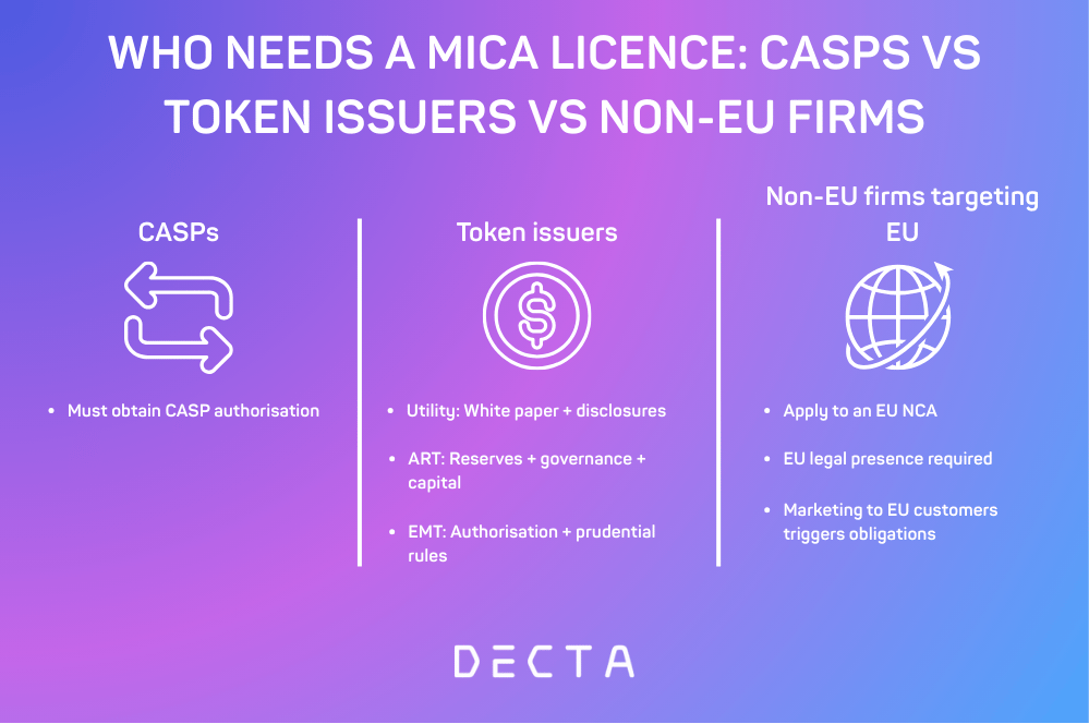 Three-column diagram explaining who needs a MiCA licence in Europe, comparing crypto-asset service providers, token issuers of utility tokens and stablecoins (ARTs and EMTs), and non-EU crypto companies targeting EU customers, with clear labels for authorisation and establishment requirements.