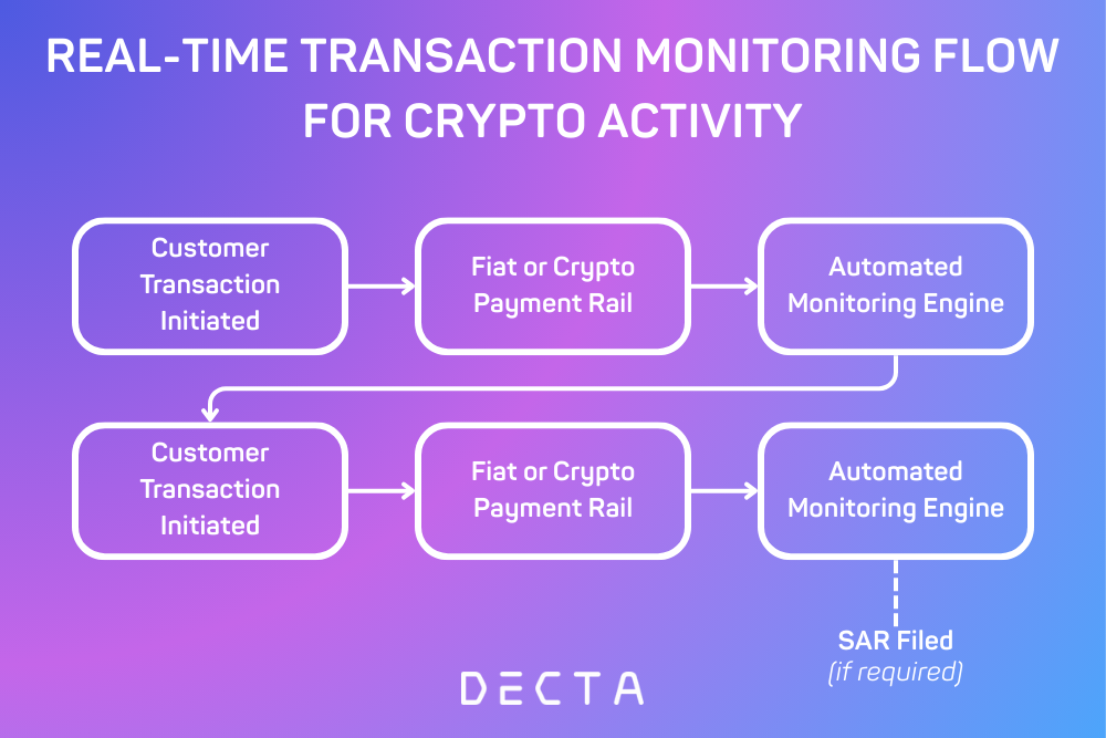 A real-time transaction monitoring flowchart for crypto-friendly banks illustrating how customer transactions move through automated monitoring systems, risk scoring, alert generation, and suspicious activity reporting without batch-processing delays.