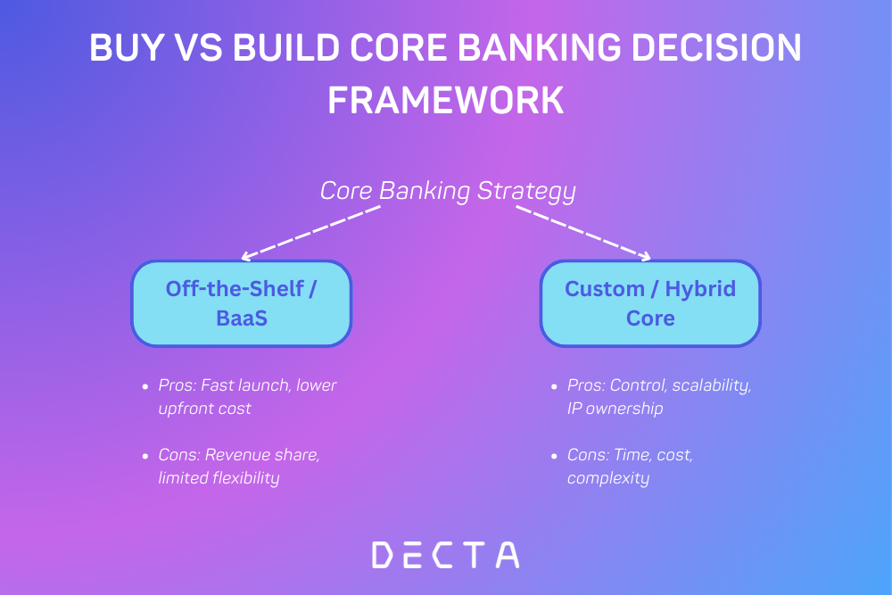 A decision framework diagram comparing off-the-shelf core banking systems and custom-built cores for crypto-friendly neobanks, highlighting trade-offs in time to market, regulatory flexibility, scalability, vendor lock-in, and long-term product control.